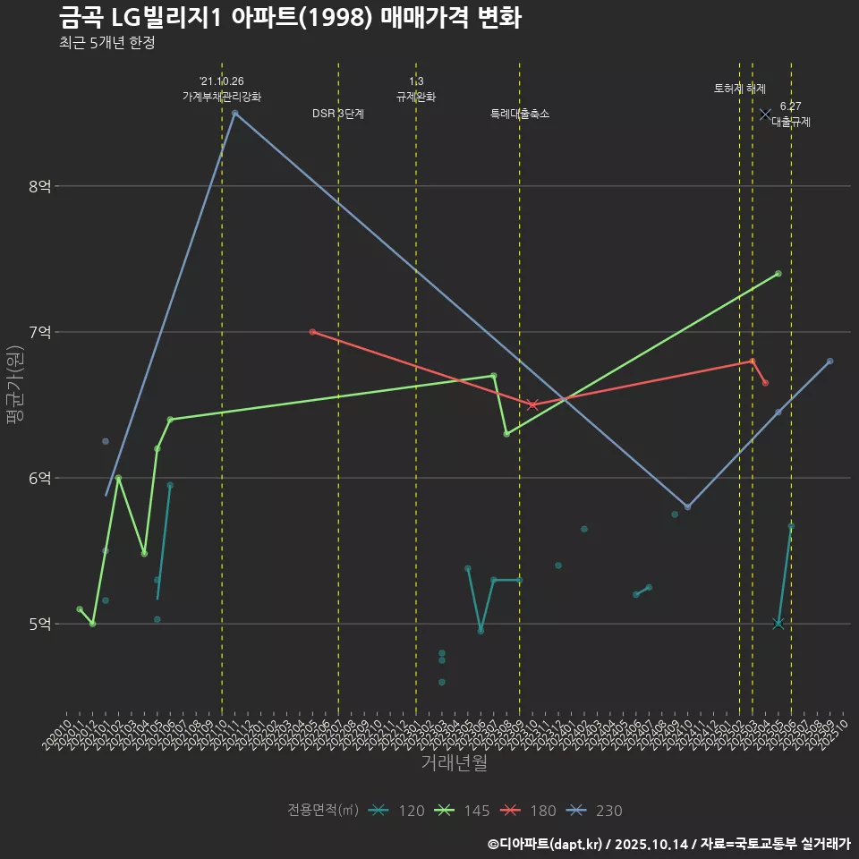 금곡 LG빌리지1 아파트(1998) 매매가격 변화