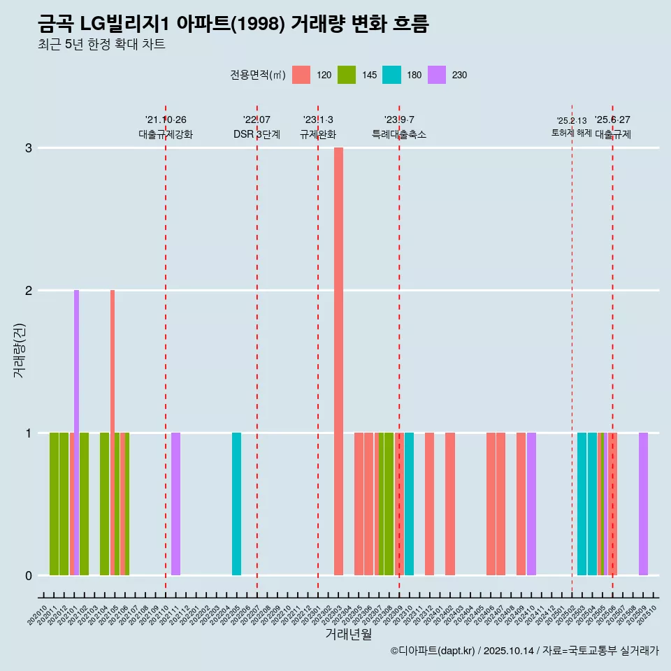 금곡 LG빌리지1 아파트(1998) 거래량 변화 흐름