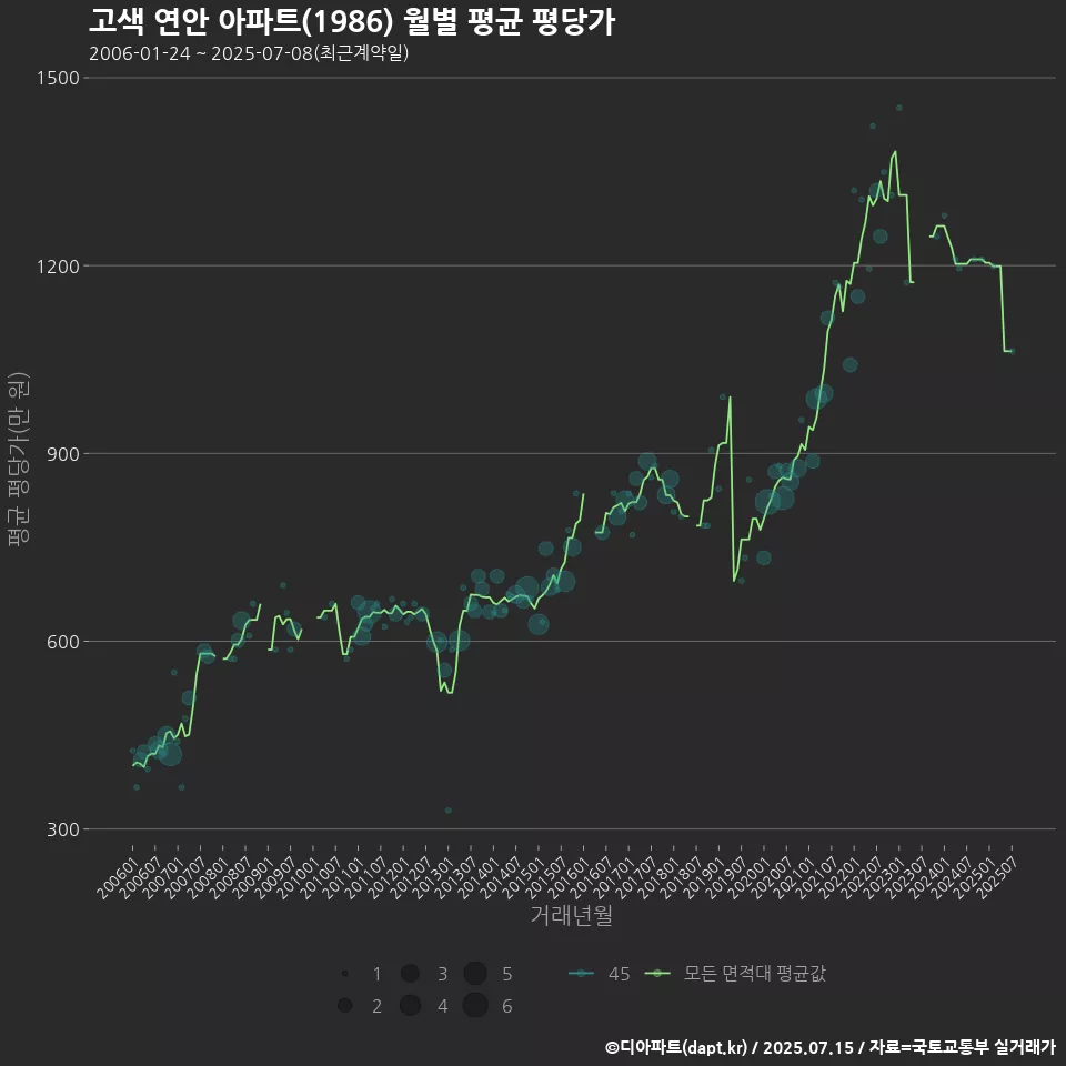 고색 연안 아파트(1986) 월별 평균 평당가