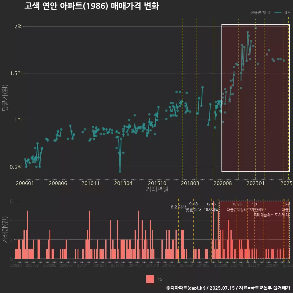 고색 연안 아파트(1986) 매매가격 변화