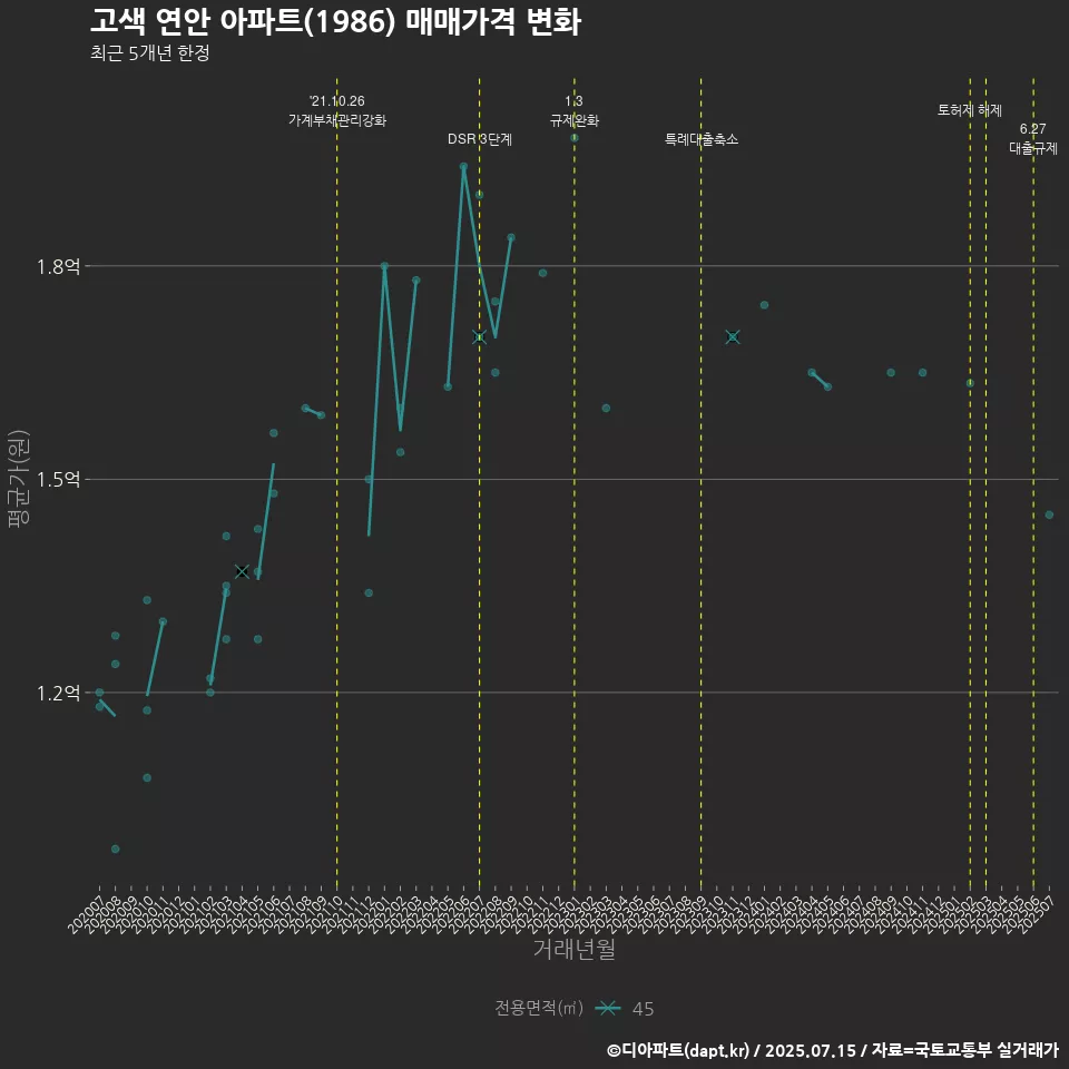 고색 연안 아파트(1986) 매매가격 변화