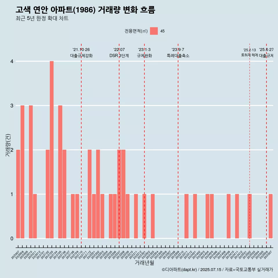 고색 연안 아파트(1986) 거래량 변화 흐름