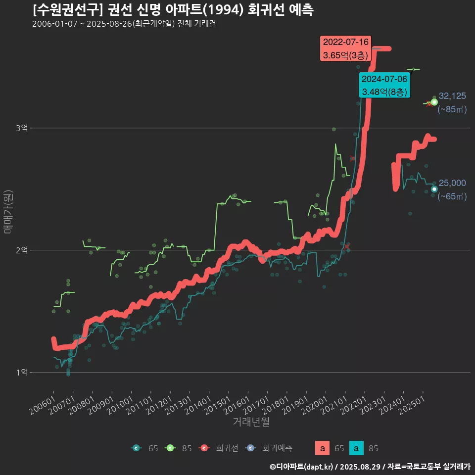 [수원권선구] 권선 신명 아파트(1994) 회귀선 예측