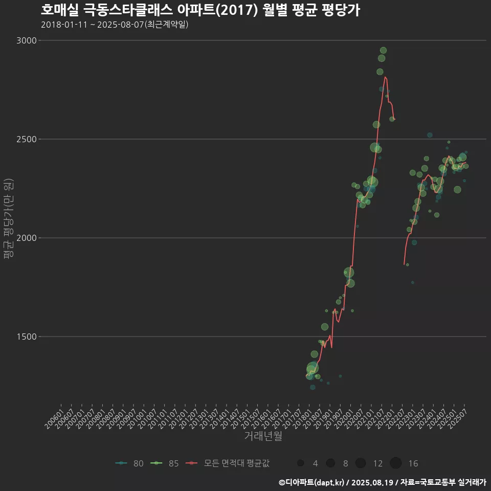 호매실 극동스타클래스 아파트(2017) 월별 평균 평당가