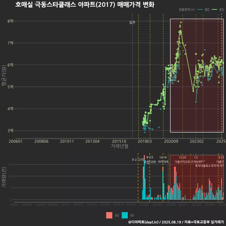 호매실 극동스타클래스 아파트(2017) 매매가격 변화
