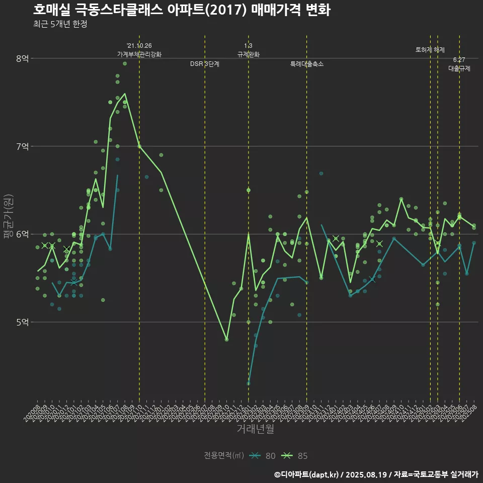 호매실 극동스타클래스 아파트(2017) 매매가격 변화