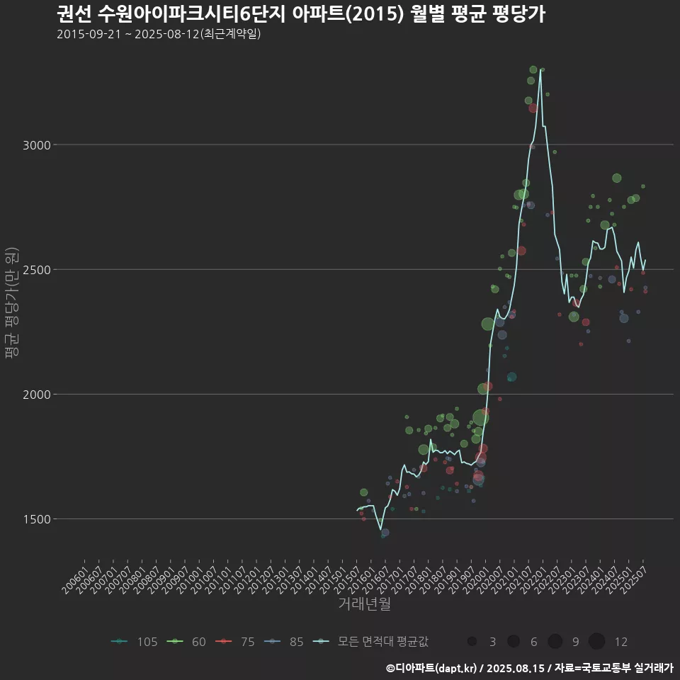 권선 수원아이파크시티6단지 아파트(2015) 월별 평균 평당가