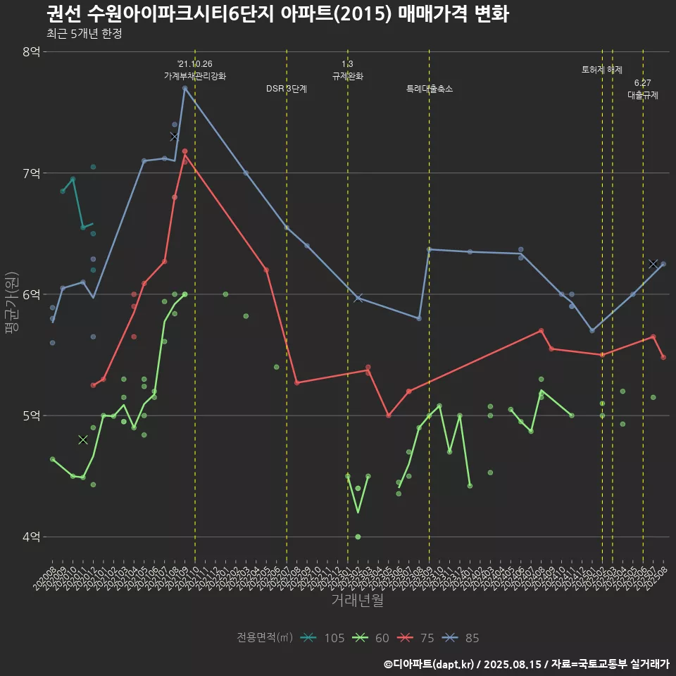 권선 수원아이파크시티6단지 아파트(2015) 매매가격 변화