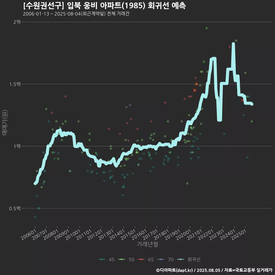 [수원권선구] 입북 웅비 아파트(1985) 회귀선 예측