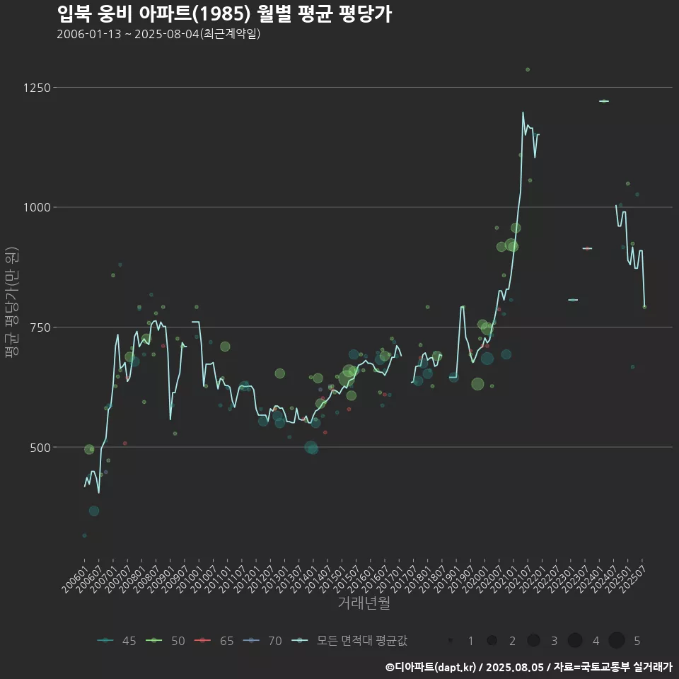 입북 웅비 아파트(1985) 월별 평균 평당가
