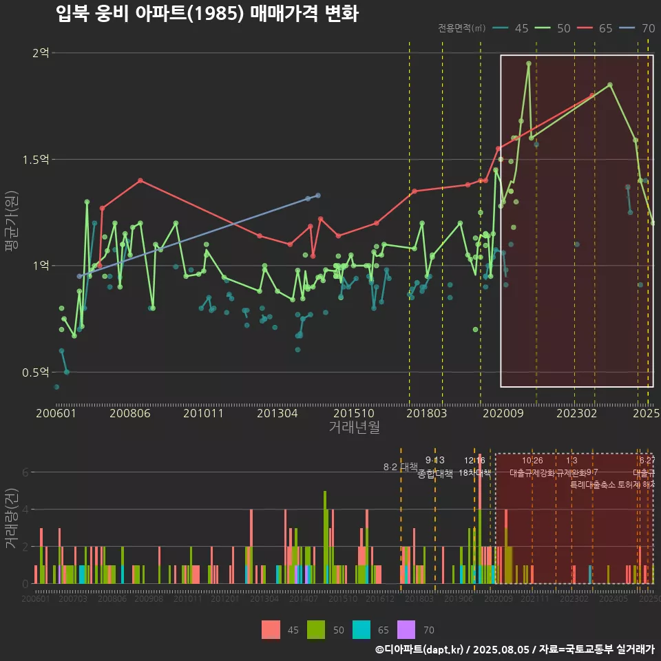 입북 웅비 아파트(1985) 매매가격 변화