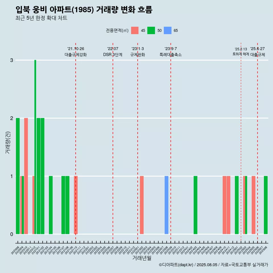 입북 웅비 아파트(1985) 거래량 변화 흐름