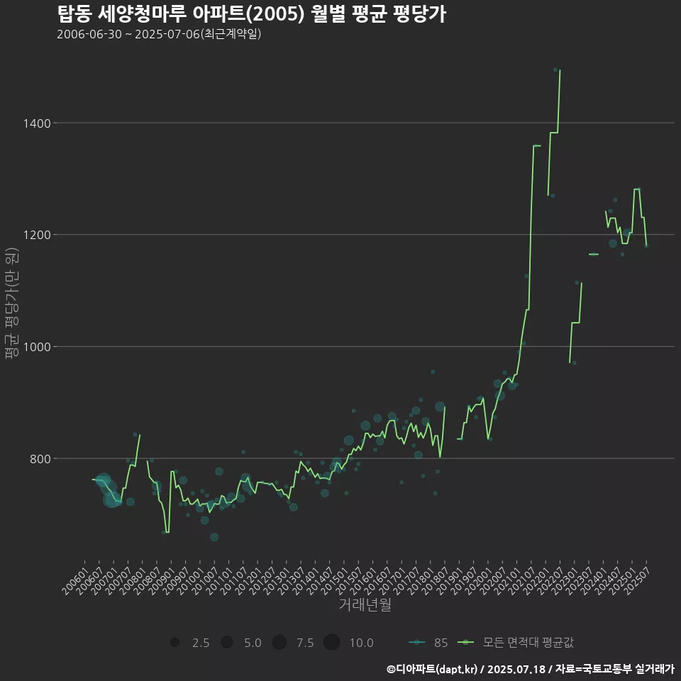탑동 세양청마루 아파트(2005) 월별 평균 평당가
