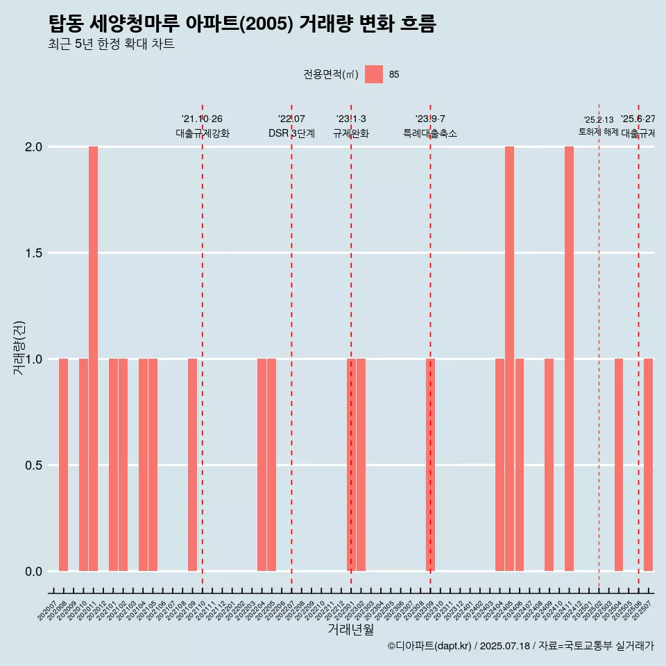 탑동 세양청마루 아파트(2005) 거래량 변화 흐름