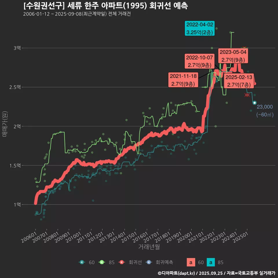 [수원권선구] 세류 한주 아파트(1995) 회귀선 예측