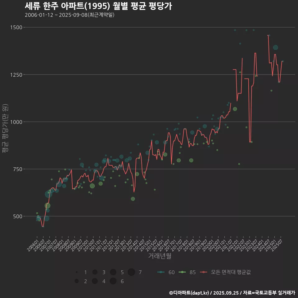 세류 한주 아파트(1995) 월별 평균 평당가