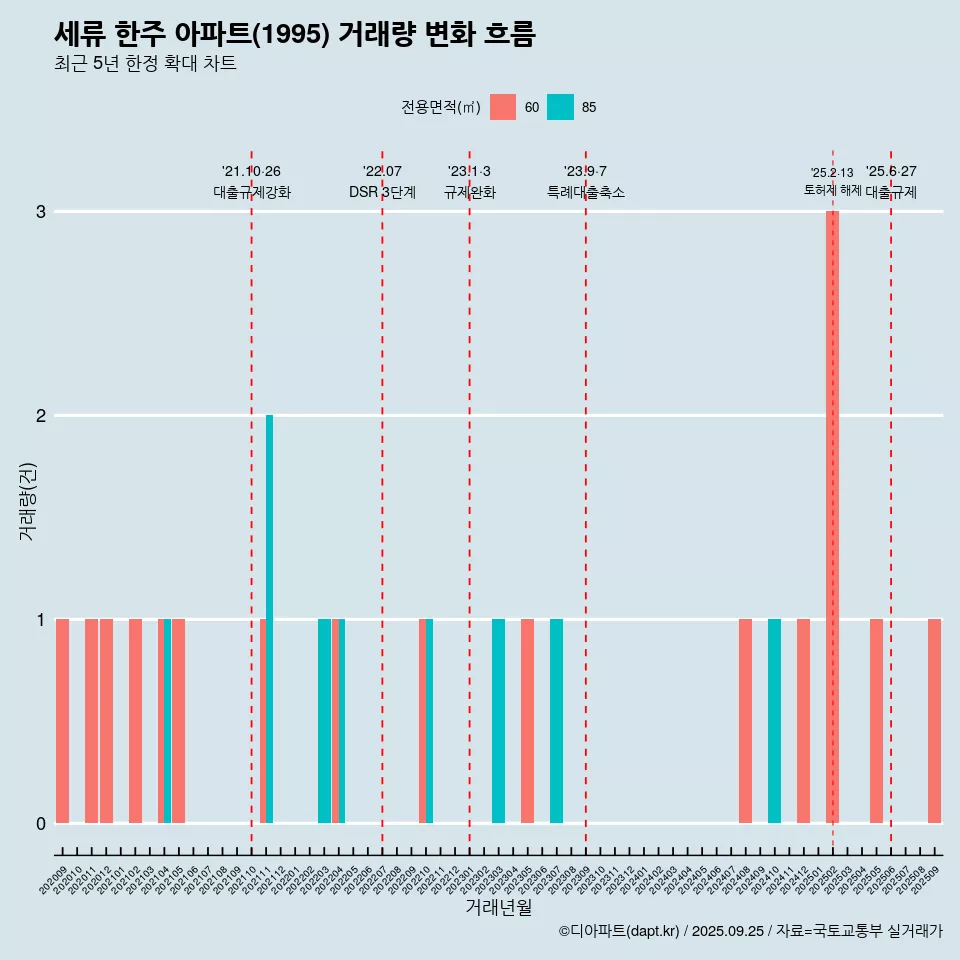 세류 한주 아파트(1995) 거래량 변화 흐름