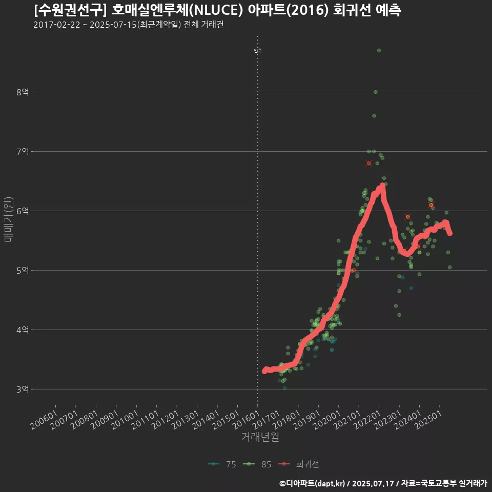 [수원권선구] 호매실엔루체(NLUCE) 아파트(2016) 회귀선 예측
