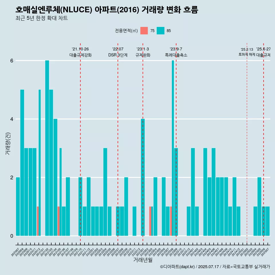 호매실엔루체(NLUCE) 아파트(2016) 거래량 변화 흐름