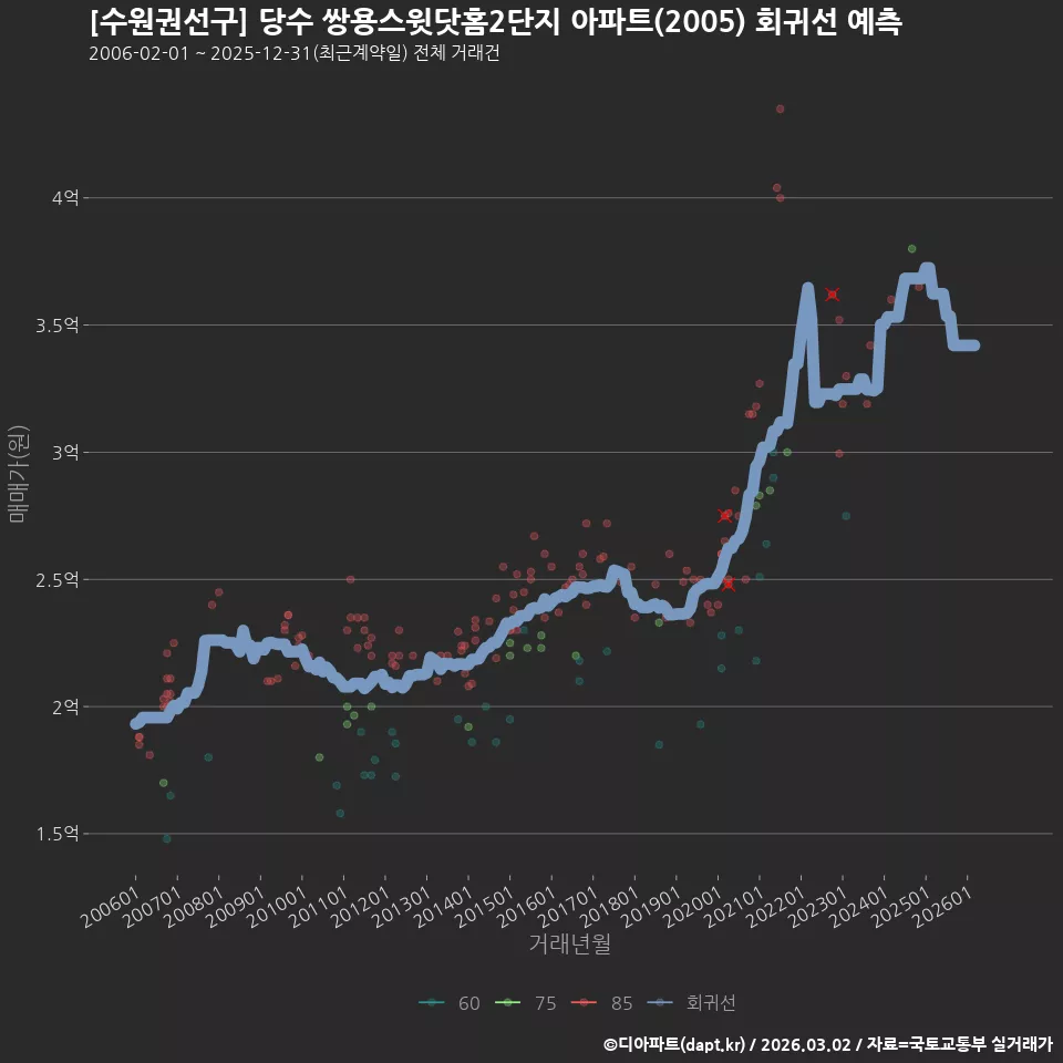 [수원권선구] 당수 쌍용스윗닷홈2단지 아파트(2005) 회귀선 예측