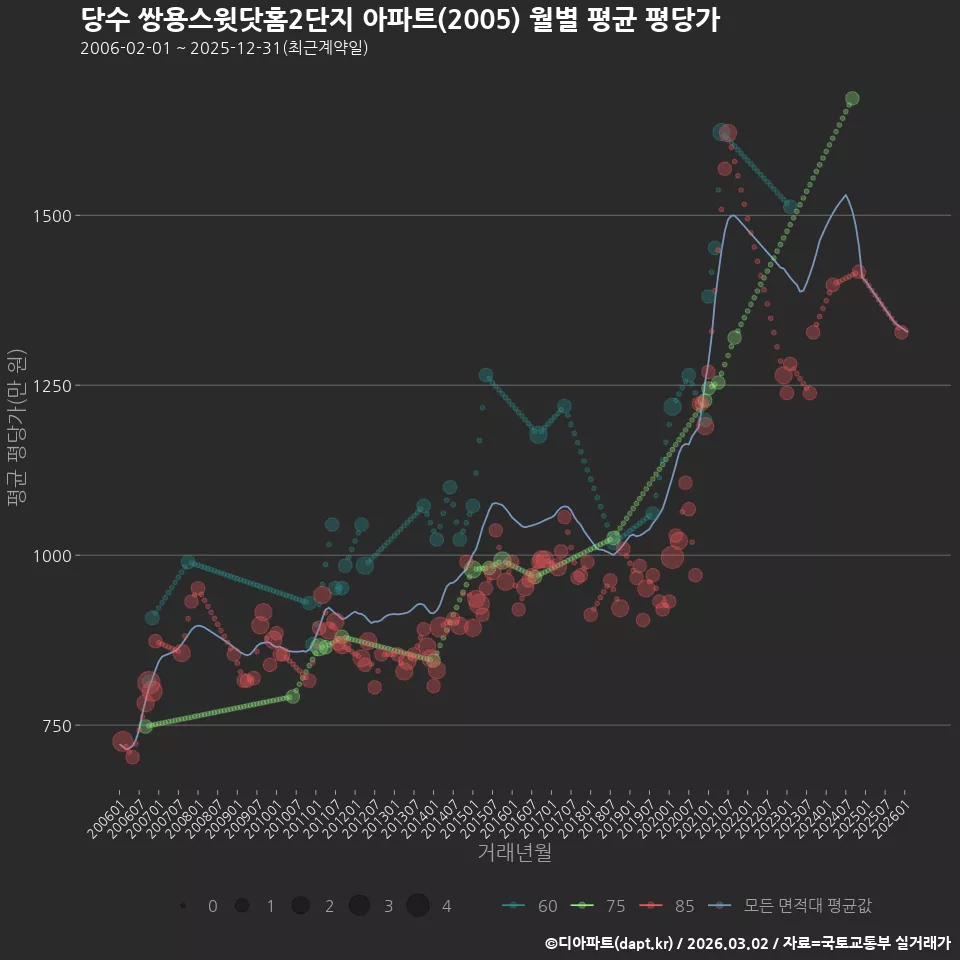 당수 쌍용스윗닷홈2단지 아파트(2005) 월별 평균 평당가