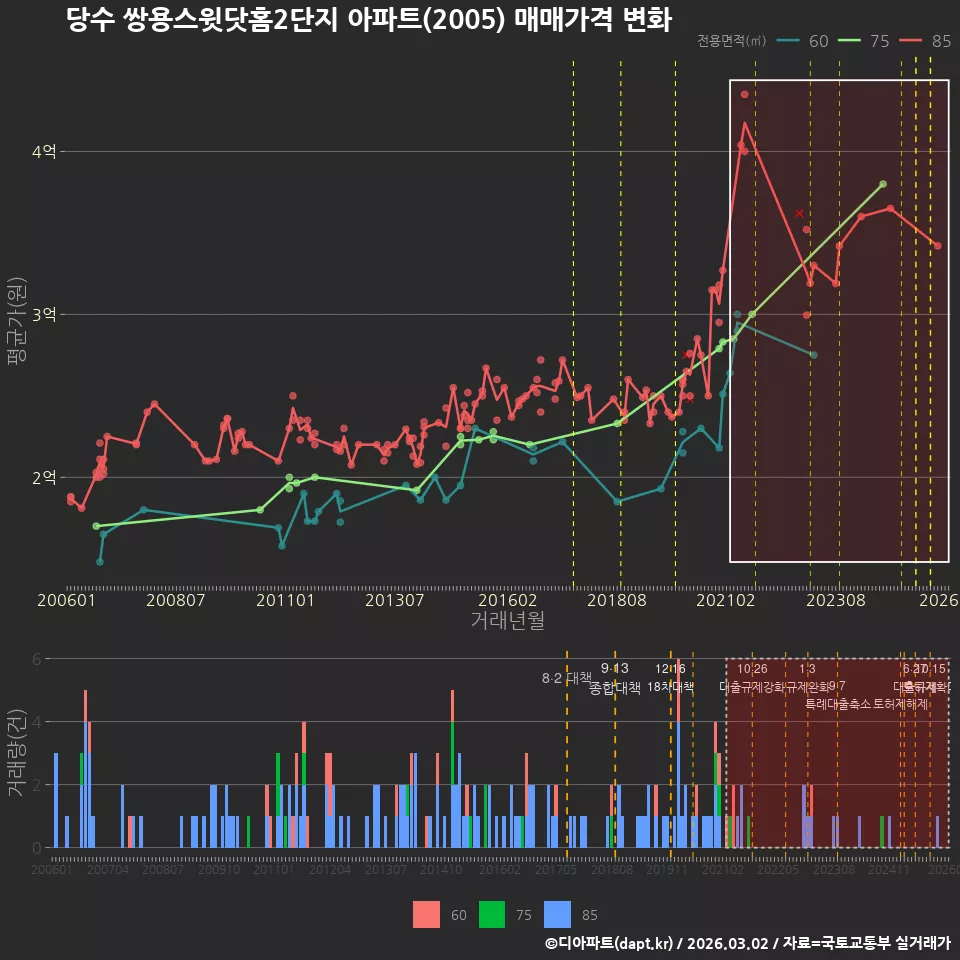 당수 쌍용스윗닷홈2단지 아파트(2005) 매매가격 변화