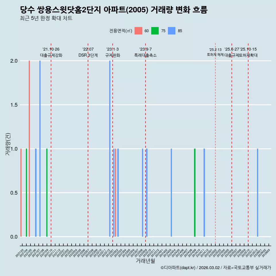 당수 쌍용스윗닷홈2단지 아파트(2005) 거래량 변화 흐름
