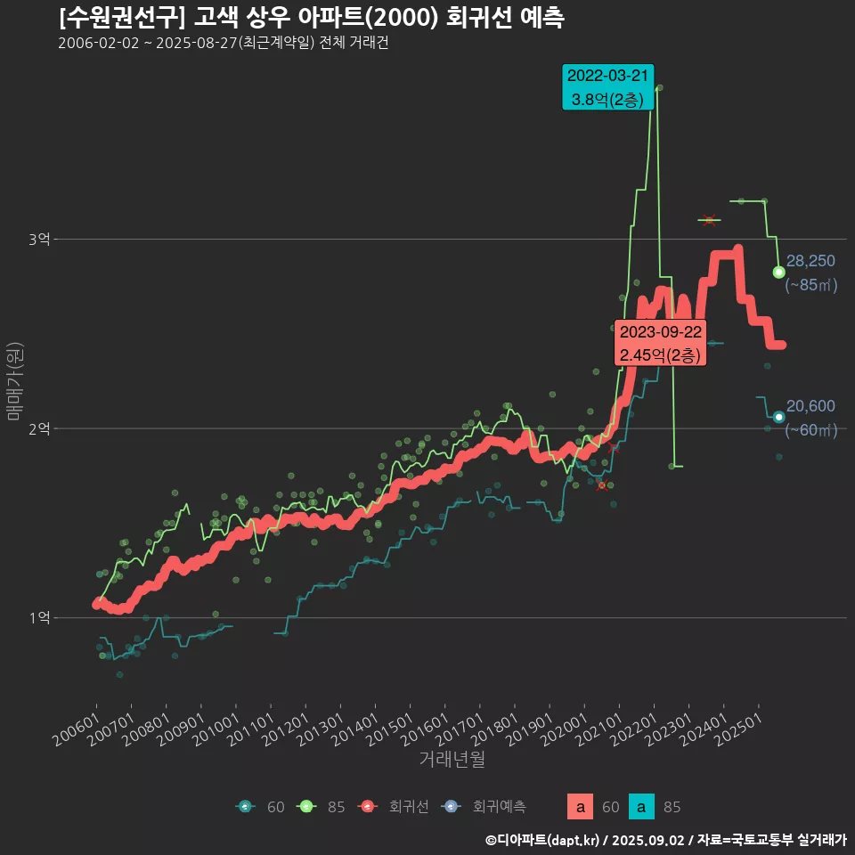 [수원권선구] 고색 상우 아파트(2000) 회귀선 예측