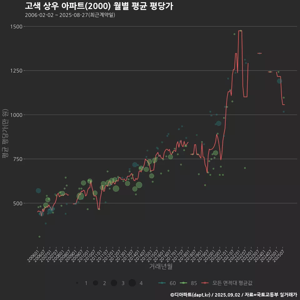 고색 상우 아파트(2000) 월별 평균 평당가