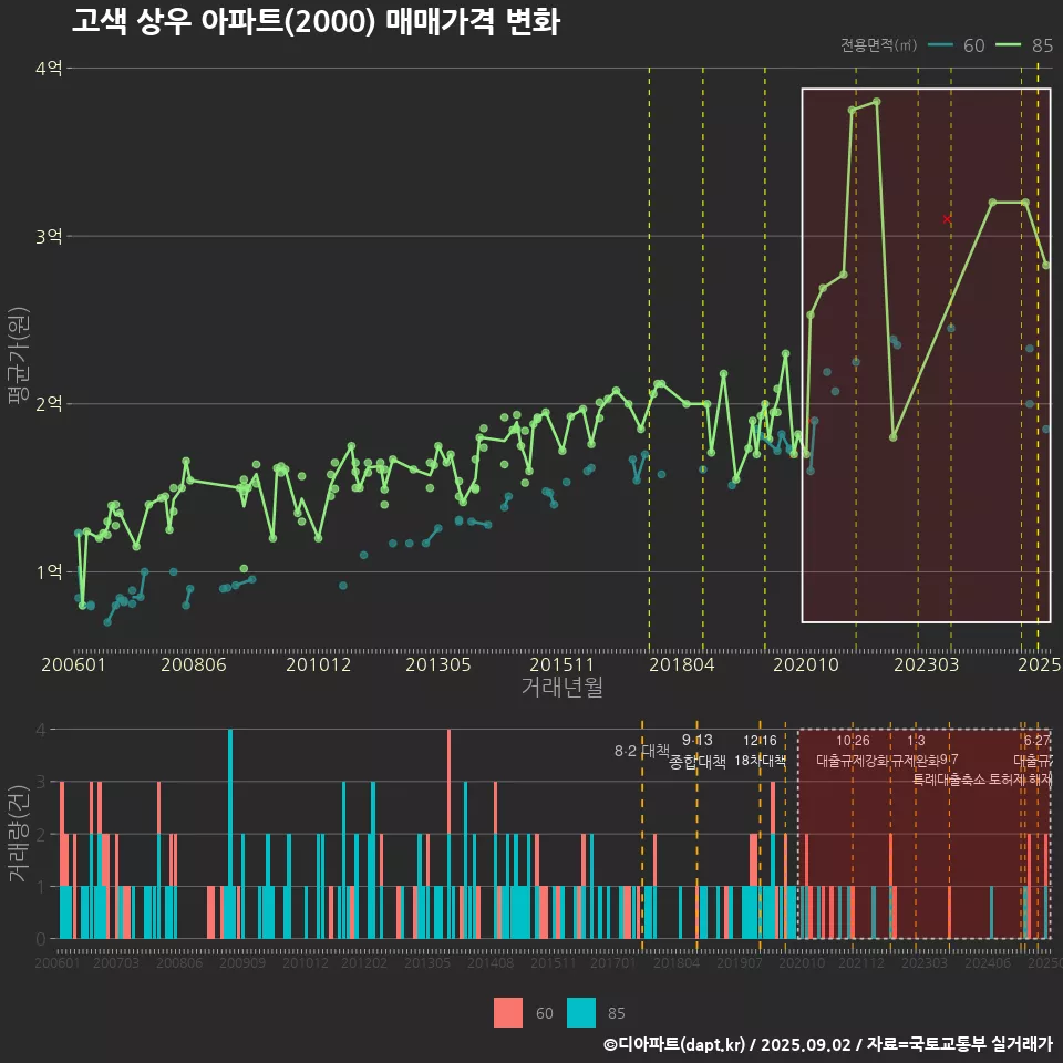 고색 상우 아파트(2000) 매매가격 변화
