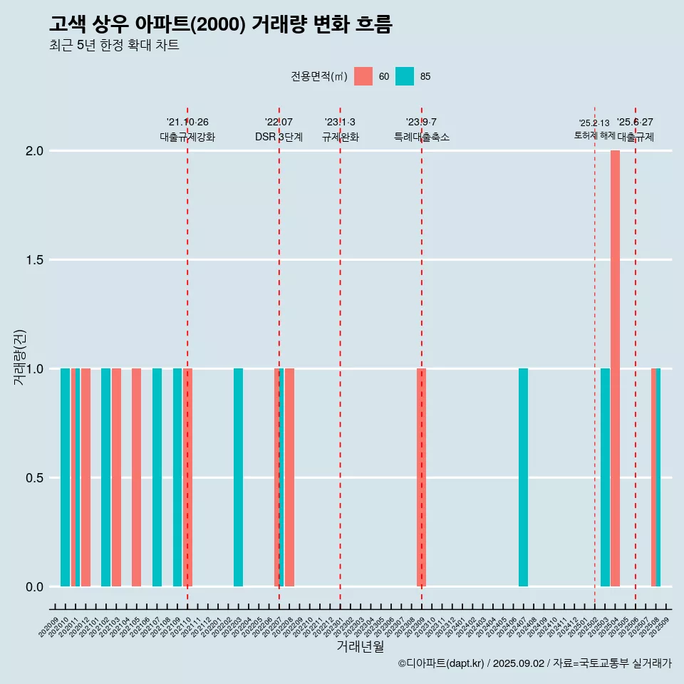 고색 상우 아파트(2000) 거래량 변화 흐름