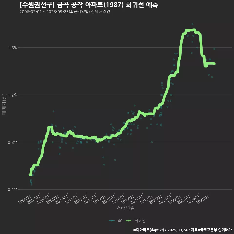 [수원권선구] 금곡 공작 아파트(1987) 회귀선 예측