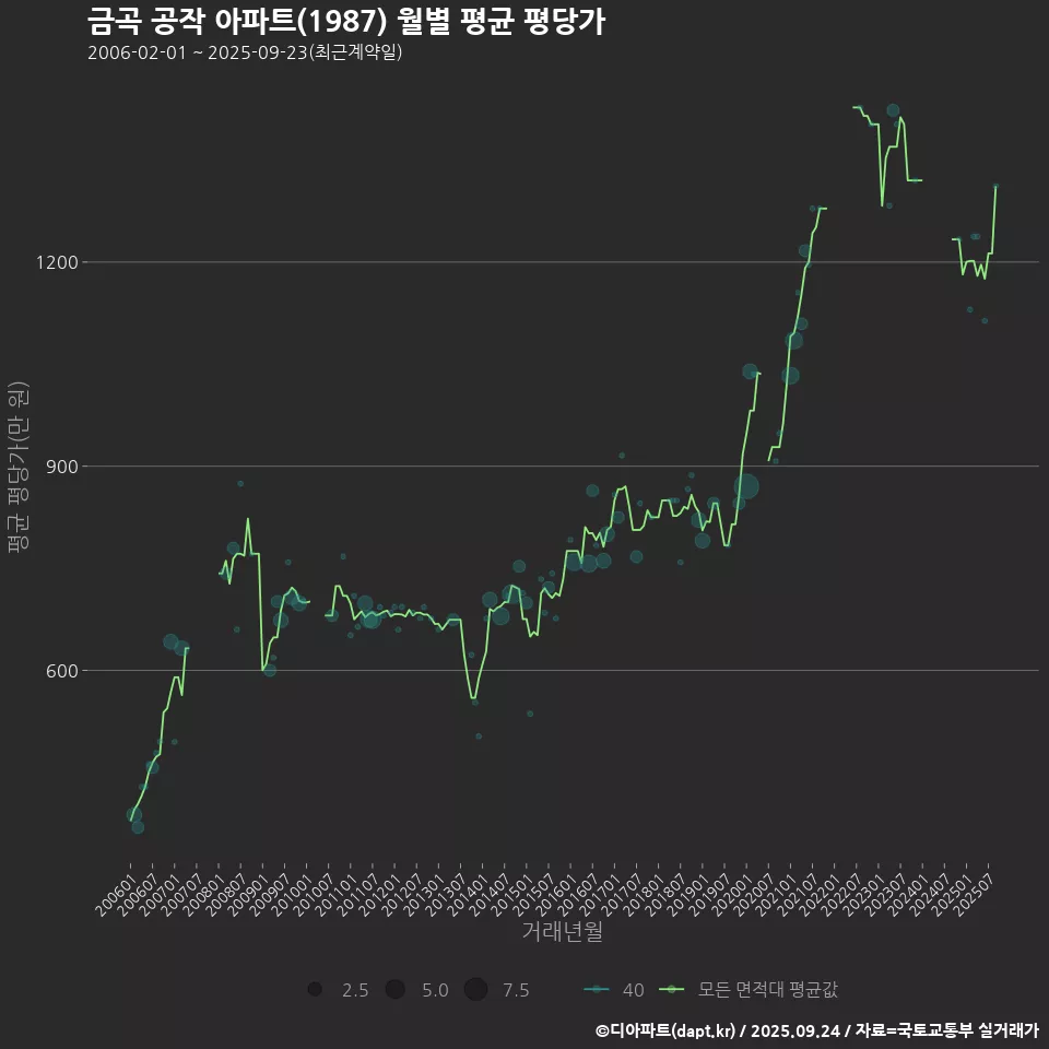 금곡 공작 아파트(1987) 월별 평균 평당가
