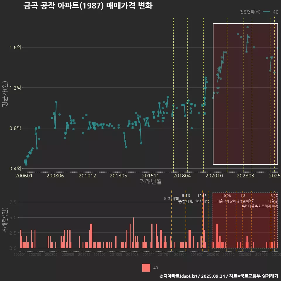 금곡 공작 아파트(1987) 매매가격 변화