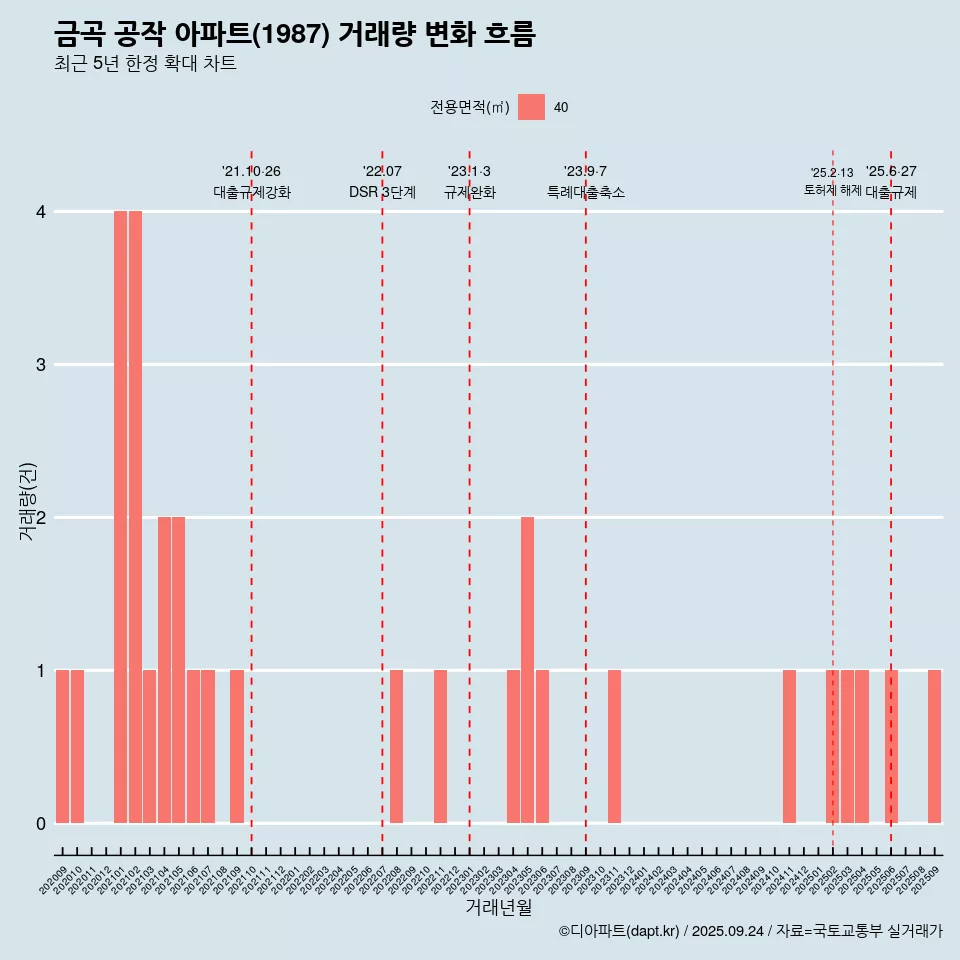 금곡 공작 아파트(1987) 거래량 변화 흐름