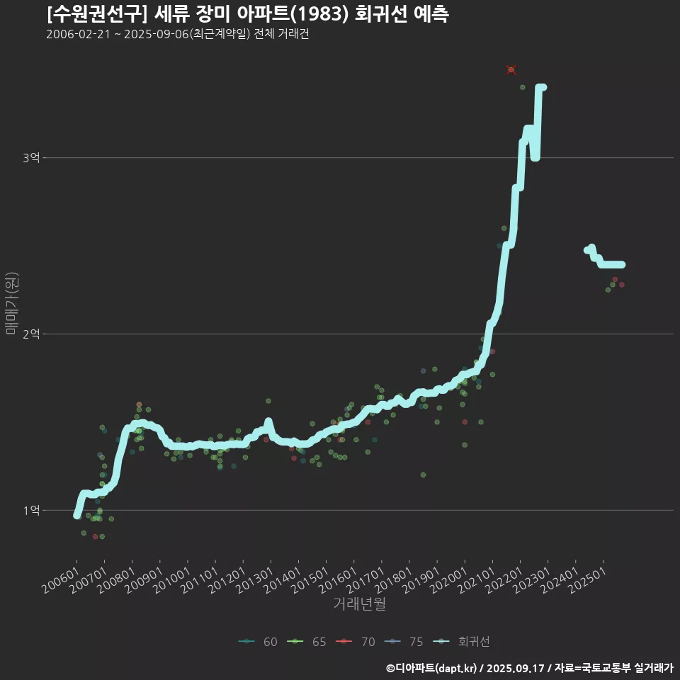[수원권선구] 세류 장미 아파트(1983) 회귀선 예측