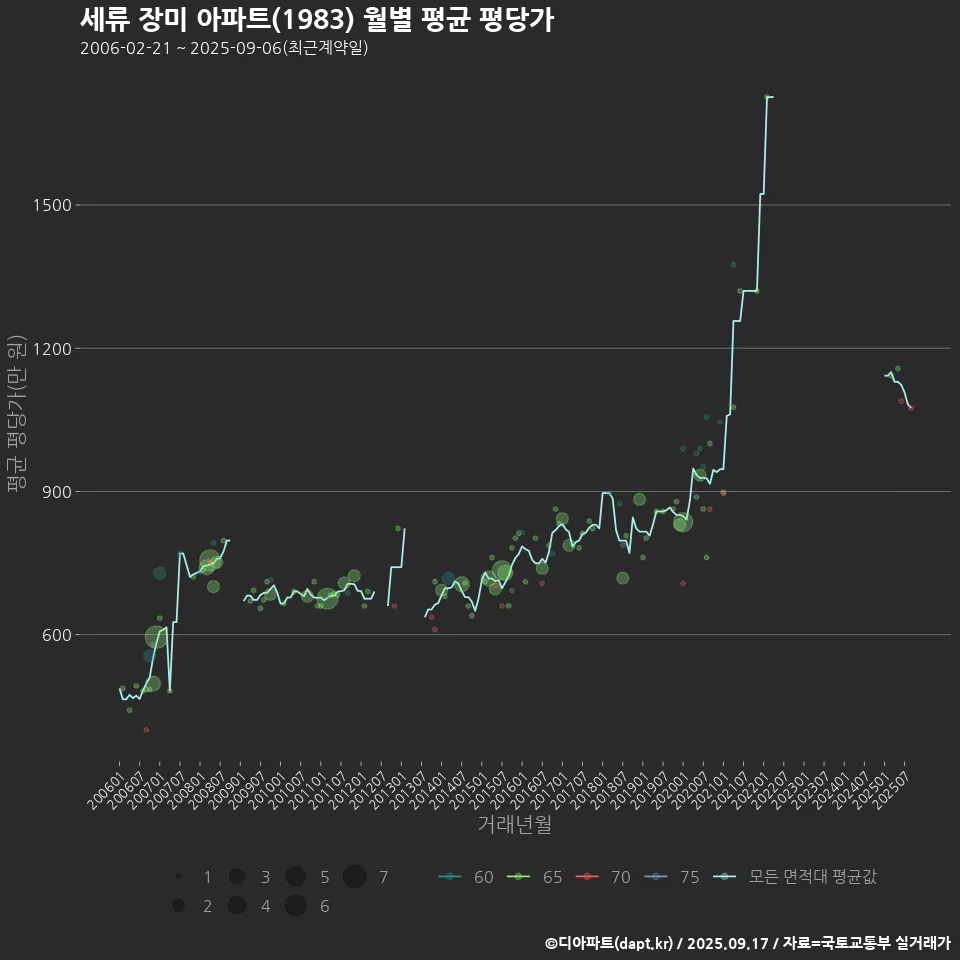세류 장미 아파트(1983) 월별 평균 평당가