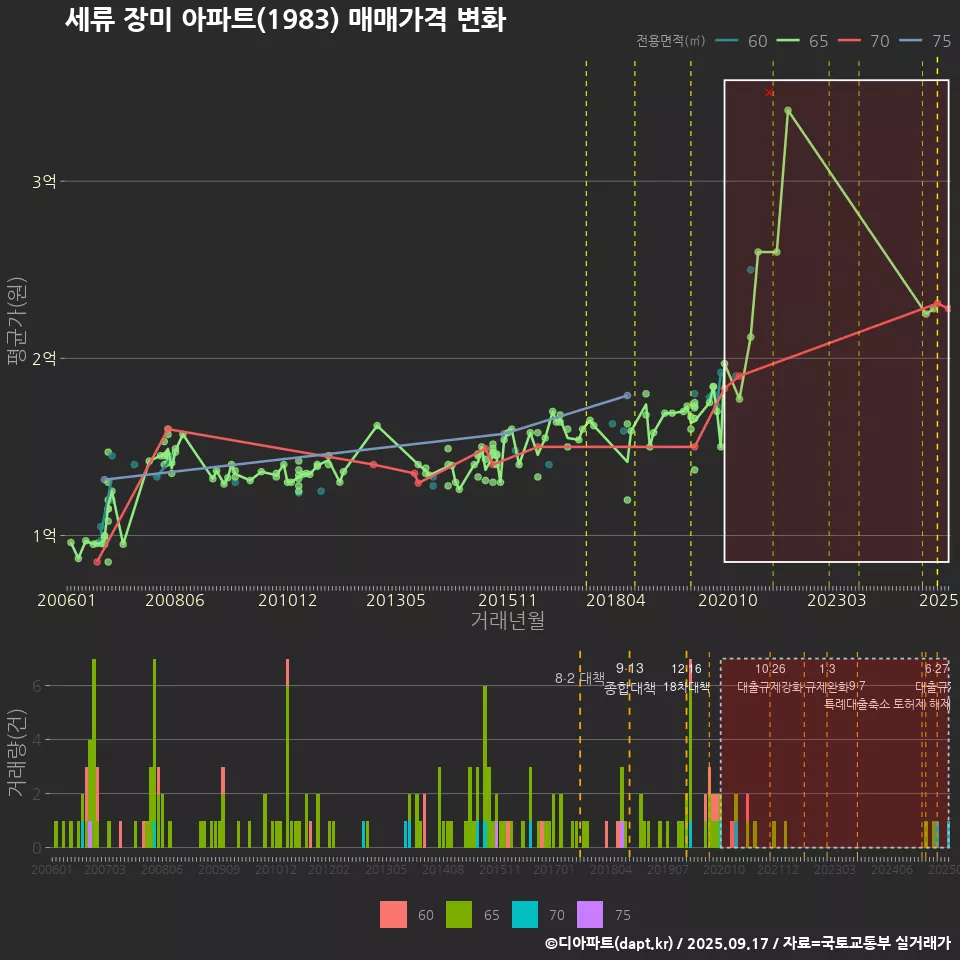세류 장미 아파트(1983) 매매가격 변화