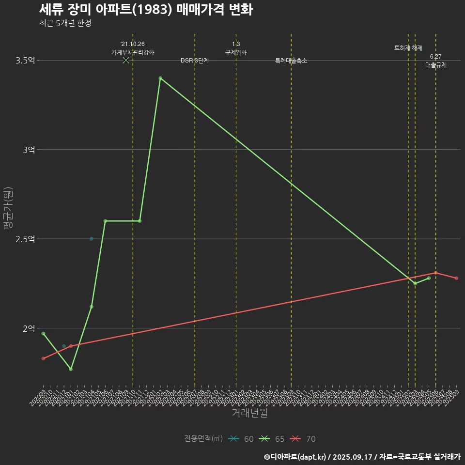 세류 장미 아파트(1983) 매매가격 변화