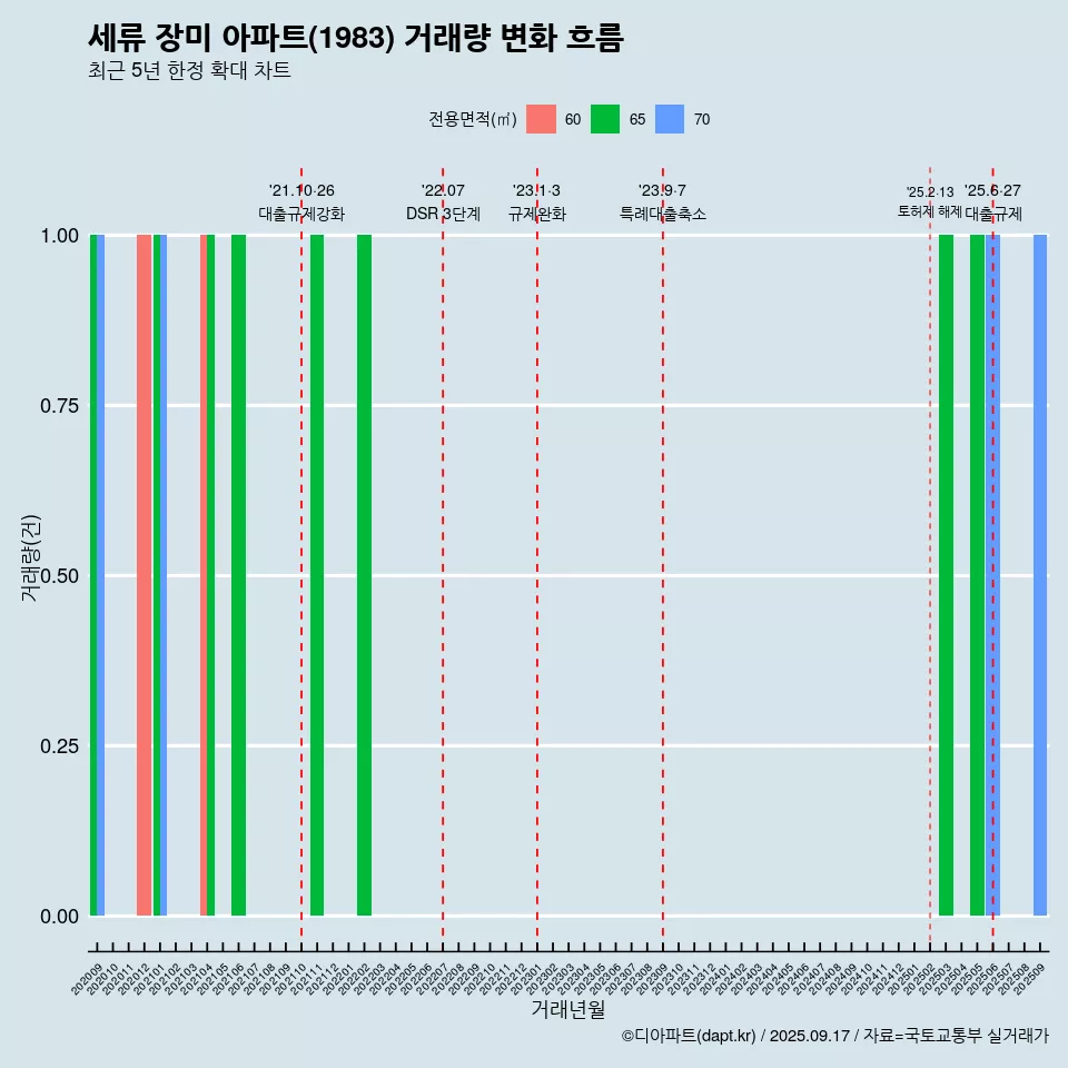 세류 장미 아파트(1983) 거래량 변화 흐름