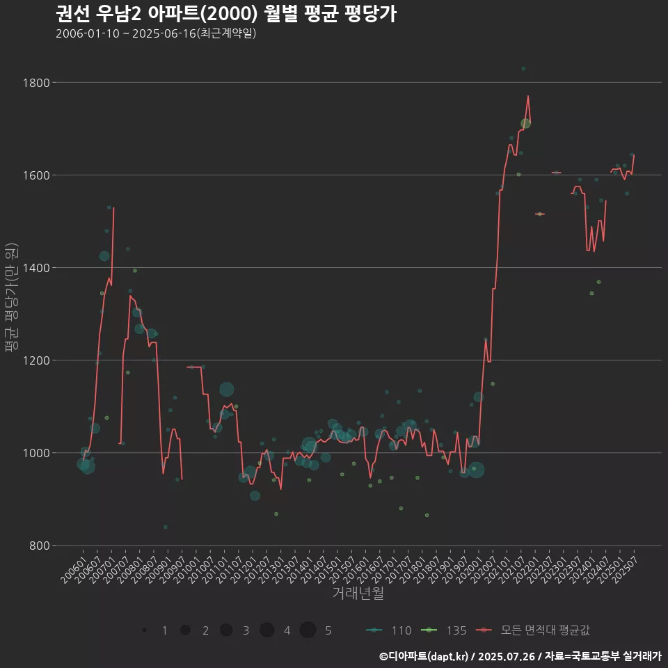 권선 우남2 아파트(2000) 월별 평균 평당가