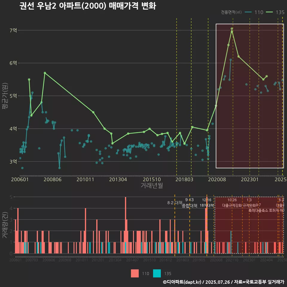 권선 우남2 아파트(2000) 매매가격 변화