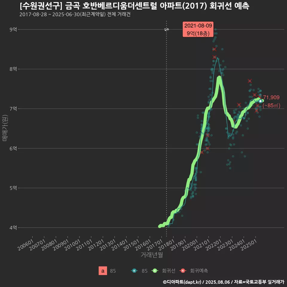 [수원권선구] 금곡 호반베르디움더센트럴 아파트(2017) 회귀선 예측