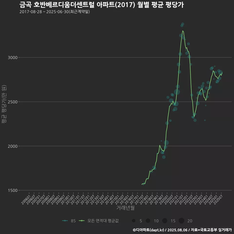 금곡 호반베르디움더센트럴 아파트(2017) 월별 평균 평당가