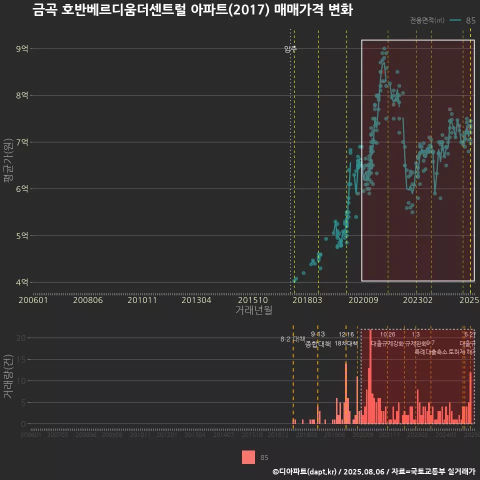 금곡 호반베르디움더센트럴 아파트(2017) 매매가격 변화