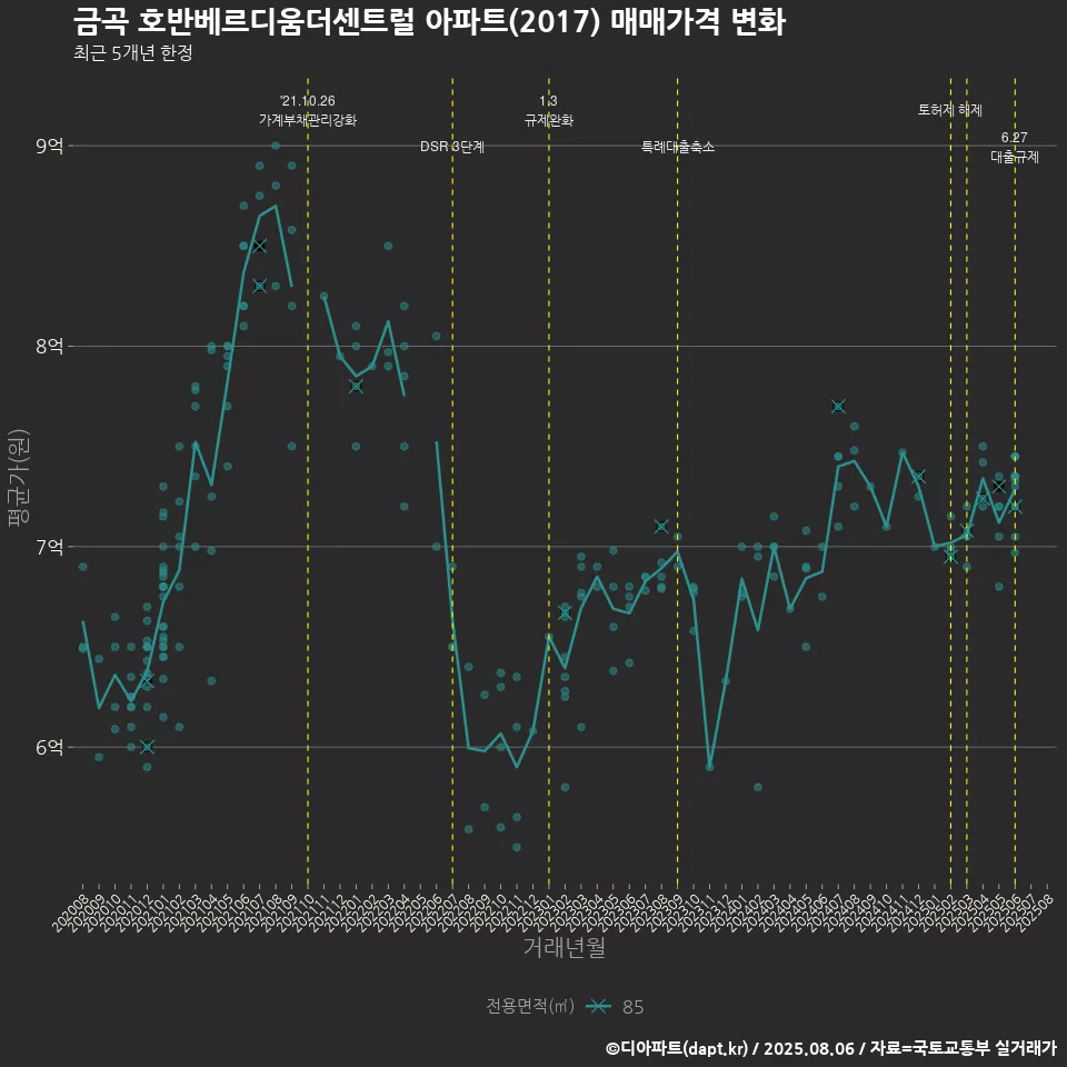 금곡 호반베르디움더센트럴 아파트(2017) 매매가격 변화