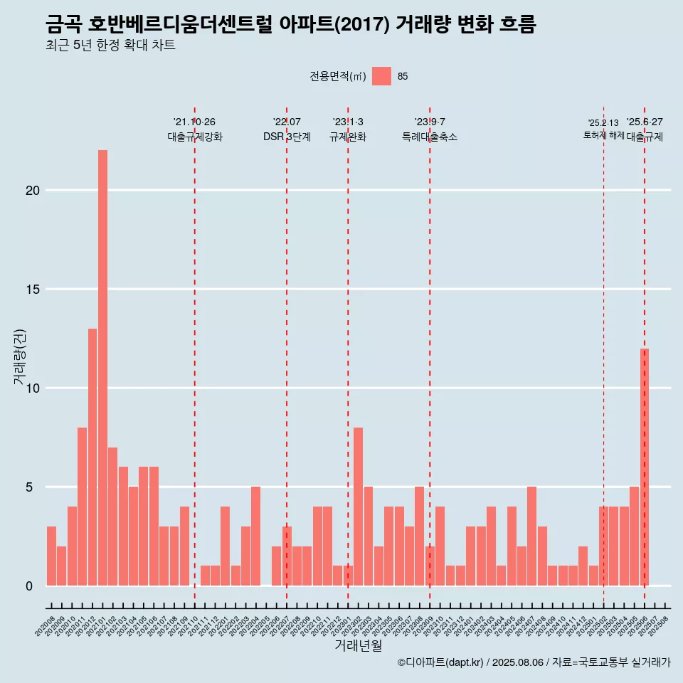 금곡 호반베르디움더센트럴 아파트(2017) 거래량 변화 흐름
