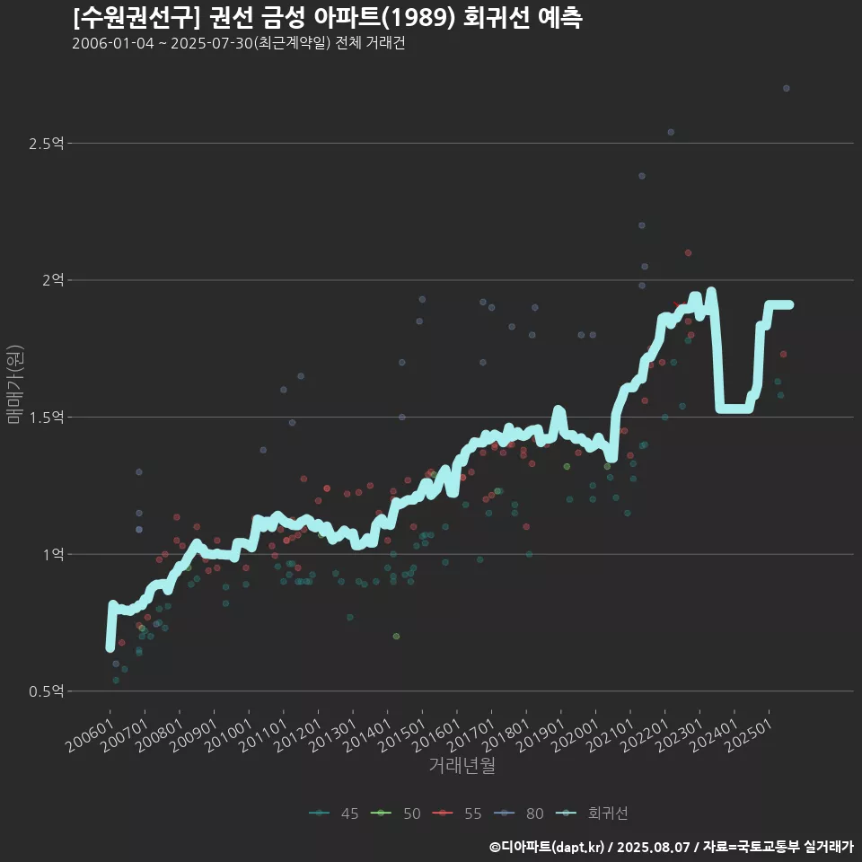 [수원권선구] 권선 금성 아파트(1989) 회귀선 예측