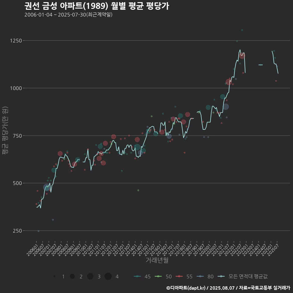 권선 금성 아파트(1989) 월별 평균 평당가