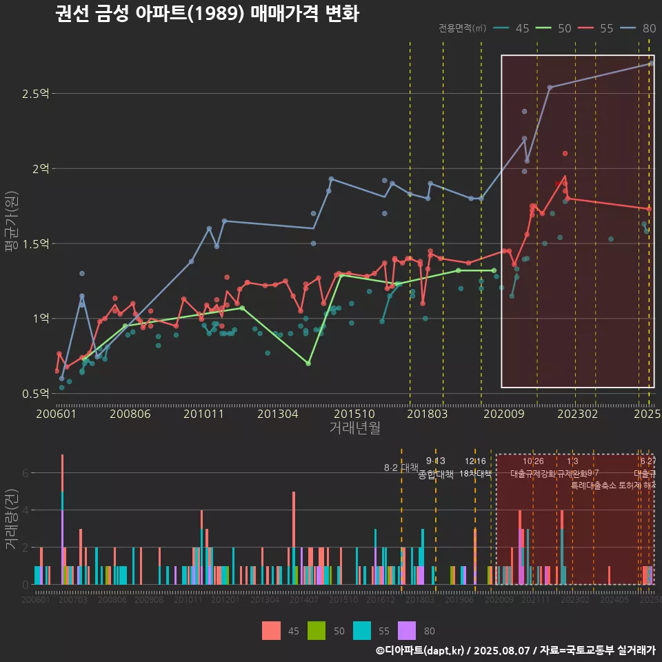 권선 금성 아파트(1989) 매매가격 변화